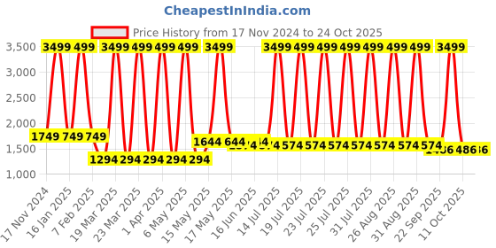 myntra.com here&now x kinder kids Kinder Kids Ethnic Motifs Printed Empire Gotta Patti Pure Cotton Kurta with Sharara here&now x kinder kids Price History Graph from 17 Nov 2024 to 24 Oct 2025