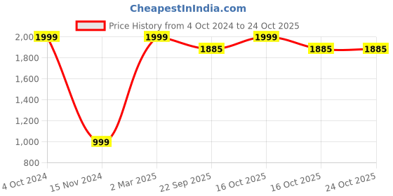 myntra.com here&now x kinder kids Kinder Kids Floral Printed Cotton Shirt Style Top here&now x kinder kids Price History Graph from 4 Oct 2024 to 24 Oct 2025