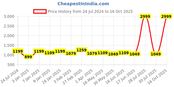 myntra.com here&now x kinder kids Kinder Kids Girls Bandhani Printed Curved Pure Cotton Kurta with Sharara & Dupatta here&now x kinder kids Price History Graph from 24 Jul 2024 to 16 Oct 2025