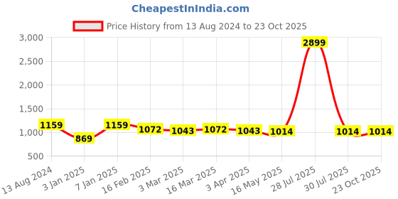 myntra.com here&now x kinder kids Kinder Kids Girls Bandhani Printed Curved Pure Cotton Kurta with Sharara & Dupatta here&now x kinder kids Price History Graph from 13 Aug 2024 to 23 Oct 2025
