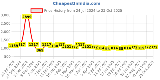 myntra.com here&now x kinder kids Kinder Kids Girls Bandhani Printed Empire Pure Cotton Kurti with Dhoti Pants here&now x kinder kids Price History Graph from 24 Jul 2024 to 23 Oct 2025