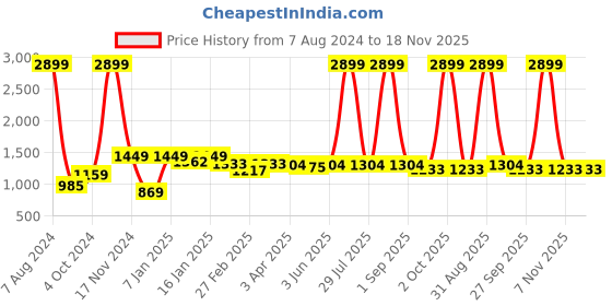 myntra.com here&now x kinder kids Kinder Kids Girls Bandhani Printed Pure Cotton Straight Kurta & Sharara With Dupatta here&now x kinder kids Price History Graph from 7 Aug 2024 to 17 Nov 2025
