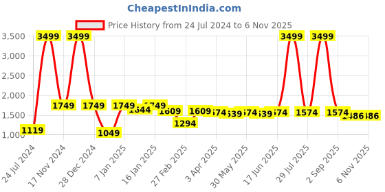 myntra.com here&now x kinder kids Kinder Kids Girls Bandhani Printed Pure Cotton Straight Kurta With Sharara & Dupatta here&now x kinder kids Price History Graph from 24 Jul 2024 to 2 Nov 2025