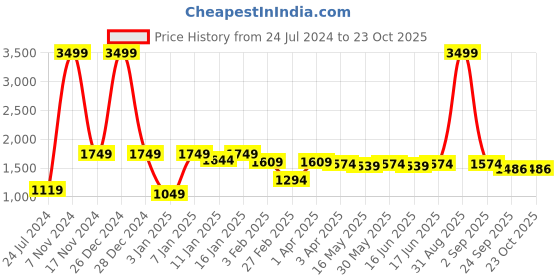 myntra.com here&now x kinder kids Kinder Kids Girls Bandhani Printed Straight Pure Cotton Kurta with Sharara here&now x kinder kids Price History Graph from 24 Jul 2024 to 23 Oct 2025