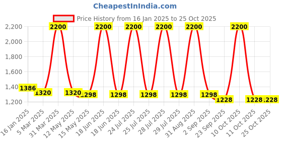 myntra.com here&now x kinder kids Kinder Kids Girls Blue & Green Embroidered Ready to Wear Lehenga & Blouse With Dupatta here&now x kinder kids Price History Graph from 16 Jan 2025 to 24 Oct 2025