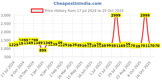 myntra.com here&now x kinder kids Kinder Kids Girls Blue & Green Ready to Wear Lehenga & Blouse With Dupatta here&now x kinder kids Price History Graph from 17 Jul 2024 to 25 Oct 2025