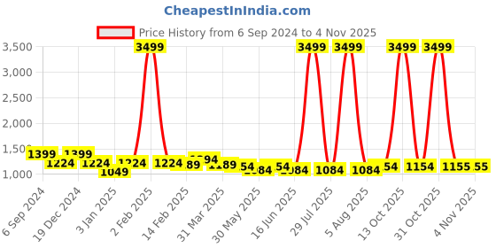 myntra.com here&now x kinder kids Kinder Kids Girls Cotton Printed Ready to Wear Lehenga & Blouse With Dupatta here&now x kinder kids Price History Graph from 6 Sep 2024 to 3 Nov 2025