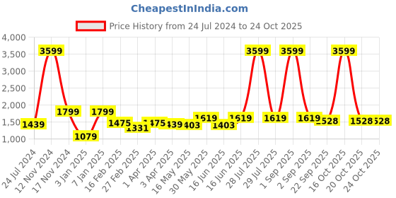 myntra.com here&now x kinder kids Kinder Kids Girls Embroidered Gotta Patti Pure Cotton Kurta with Sharara & Dupatta here&now x kinder kids Price History Graph from 24 Jul 2024 to 24 Oct 2025