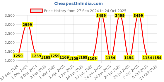 myntra.com here&now x kinder kids Kinder Kids Girls Embroidered Gotta Patti Pure Cotton Kurti With Dhoti Pants here&now x kinder kids Price History Graph from 27 Sep 2024 to 24 Oct 2025
