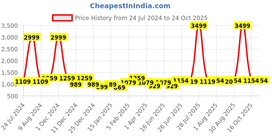 myntra.com here&now x kinder kids Kinder Kids Girls Embroidered Pure Cotton Kurti with Dhoti Pants here&now x kinder kids Price History Graph from 24 Jul 2024 to 24 Oct 2025