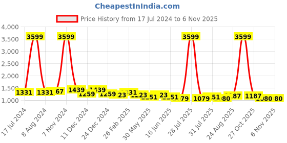 myntra.com here&now x kinder kids Kinder Kids Girls Embroidered Ready to Wear Lehenga & Blouse With Dupatta here&now x kinder kids Price History Graph from 17 Jul 2024 to 4 Nov 2025