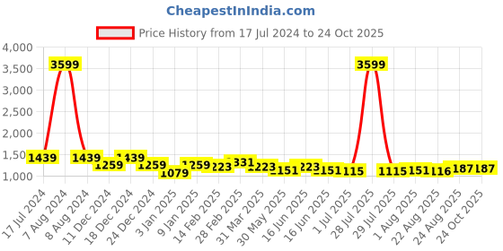 myntra.com here&now x kinder kids Kinder Kids Girls Embroidered Ready to Wear Lehenga & Blouse With Dupatta here&now x kinder kids Price History Graph from 17 Jul 2024 to 23 Oct 2025