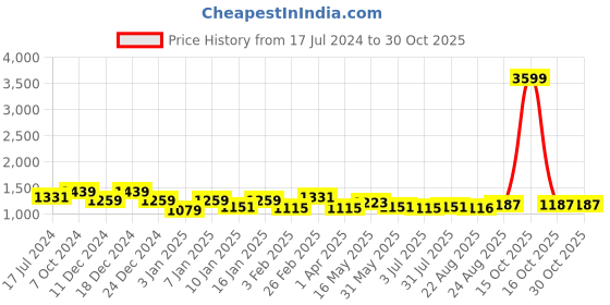 myntra.com here&now x kinder kids Kinder Kids Girls Embroidered Ready to Wear Lehenga & Blouse With Dupatta here&now x kinder kids Price History Graph from 17 Jul 2024 to 28 Oct 2025