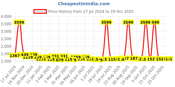 myntra.com here&now x kinder kids Kinder Kids Girls Embroidered Ready to Wear Lehenga & Blouse With Dupatta here&now x kinder kids Price History Graph from 17 Jul 2024 to 28 Oct 2025