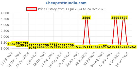 myntra.com here&now x kinder kids Kinder Kids Girls Embroidered Ready to Wear Lehenga & Blouse With Dupatta here&now x kinder kids Price History Graph from 17 Jul 2024 to 23 Oct 2025