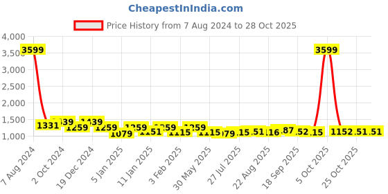 myntra.com here&now x kinder kids Kinder Kids Girls Embroidered Ready to Wear Lehenga & Blouse With Dupatta here&now x kinder kids Price History Graph from 7 Aug 2024 to 28 Oct 2025