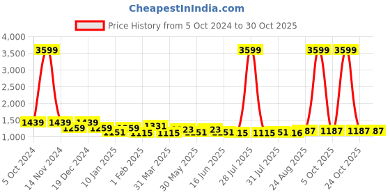 myntra.com here&now x kinder kids Kinder Kids Girls Embroidered Ready to Wear Lehenga & Blouse With Dupatta here&now x kinder kids Price History Graph from 5 Oct 2024 to 28 Oct 2025