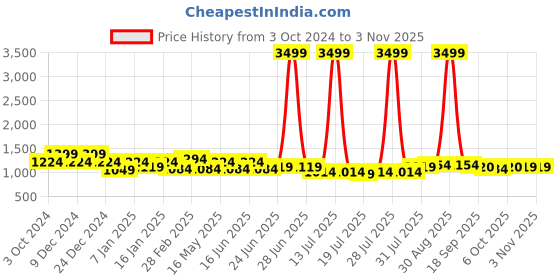 myntra.com here&now x kinder kids Kinder Kids Girls Embroidered Ready to Wear Lehenga & Blouse With Dupatta here&now x kinder kids Price History Graph from 3 Oct 2024 to 2 Nov 2025