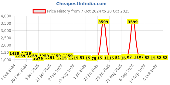 myntra.com here&now x kinder kids Kinder Kids Girls Embroidered Ready to Wear Lehenga & Blouse With Dupatta here&now x kinder kids Price History Graph from 7 Oct 2024 to 20 Oct 2025