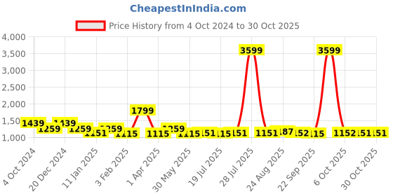 myntra.com here&now x kinder kids Kinder Kids Girls Embroidered Ready to Wear Lehenga & Blouse With Dupatta here&now x kinder kids Price History Graph from 4 Oct 2024 to 28 Oct 2025
