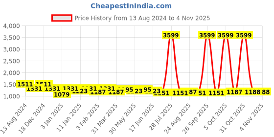 myntra.com here&now x kinder kids Kinder Kids Girls Embroidered Ready to Wear Lehenga Choli With Dupatta here&now x kinder kids Price History Graph from 13 Aug 2024 to 3 Nov 2025