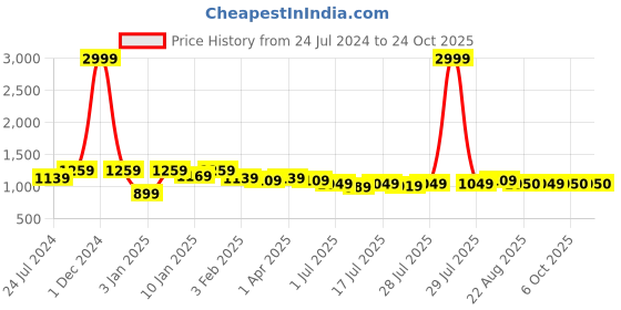 myntra.com here&now x kinder kids Kinder Kids Girls Embroidered Regular Pure Cotton Kurti with Palazzos here&now x kinder kids Price History Graph from 24 Jul 2024 to 24 Oct 2025