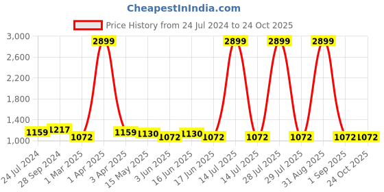 myntra.com here&now x kinder kids Kinder Kids Girls Embroidered Regular Pure Cotton Kurti with Palazzos here&now x kinder kids Price History Graph from 24 Jul 2024 to 24 Oct 2025
