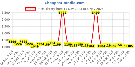 myntra.com here&now x kinder kids Kinder Kids Girls Embroidered Thread Work Ready to Wear Lehenga & Blouse With Dupatta here&now x kinder kids Price History Graph from 14 Nov 2024 to 2 Nov 2025