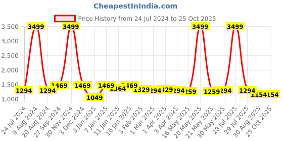 myntra.com here&now x kinder kids Kinder Kids Girls Ethnic Motifs Printed Gotta Patti Pure Cotton Kurti with Dhoti Pants here&now x kinder kids Price History Graph from 24 Jul 2024 to 25 Oct 2025