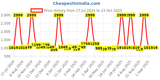 myntra.com here&now x kinder kids Kinder Kids Girls Ethnic Motifs Printed Ready to Wear Lehenga & Blouse here&now x kinder kids Price History Graph from 17 Jul 2024 to 23 Oct 2025