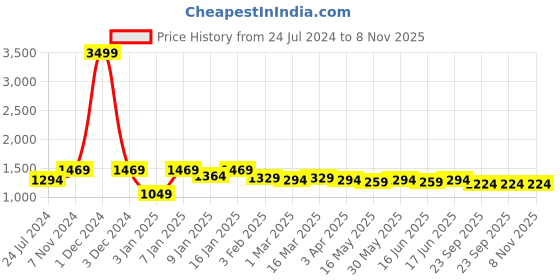 myntra.com here&now x kinder kids Kinder Kids Girls Floral Embroidered Thread Work Pure Cotton Kurta with Palazzos & Dupatta here&now x kinder kids Price History Graph from 24 Jul 2024 to 7 Nov 2025