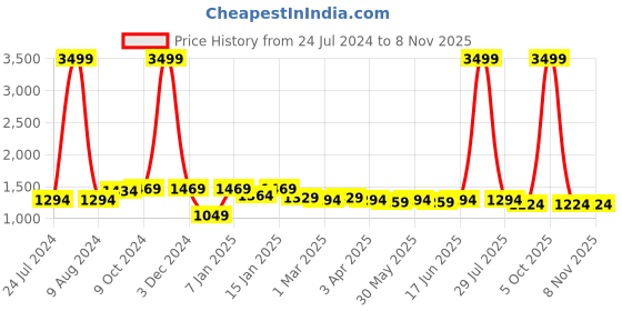 myntra.com here&now x kinder kids Kinder Kids Girls Floral Embroidered Thread Work Pure Cotton Kurti with Palazzos & Dupatta here&now x kinder kids Price History Graph from 24 Jul 2024 to 7 Nov 2025