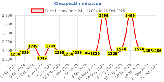 myntra.com here&now x kinder kids Kinder Kids Girls Floral Printed Angrakha Pure Cotton Kurti with Sharara here&now x kinder kids Price History Graph from 24 Jul 2024 to 24 Oct 2025