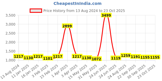 myntra.com here&now x kinder kids Kinder Kids Girls Floral Printed Angrakha Pure Cotton Kurti With Sharara & Dupatta here&now x kinder kids Price History Graph from 13 Aug 2024 to 23 Oct 2025