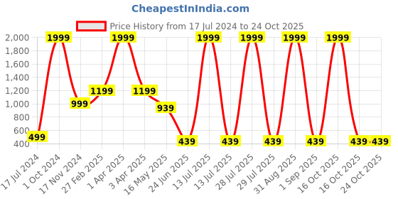 myntra.com here&now x kinder kids Kinder Kids Girls Floral Printed Cotton Top here&now x kinder kids Price History Graph from 17 Jul 2024 to 24 Oct 2025