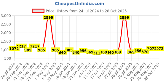 myntra.com here&now x kinder kids Kinder Kids Girls Floral Printed Empire Gotta Patti Pure Cotton Kurti With Dhoti Pants here&now x kinder kids Price History Graph from 24 Jul 2024 to 28 Oct 2025