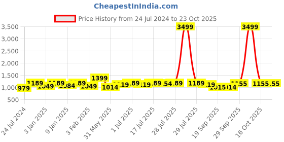 myntra.com here&now x kinder kids Kinder Kids Girls Floral Printed Gotta Patti Anarkali Pure Cotton Kurta With Sharara here&now x kinder kids Price History Graph from 24 Jul 2024 to 23 Oct 2025