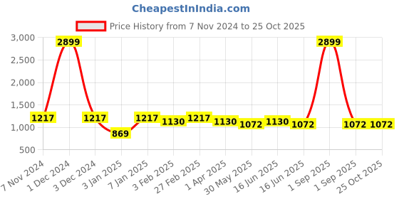 myntra.com here&now x kinder kids Kinder Kids Girls Floral Printed Gotta Patti Pure Cotton Kurta With Palazzos here&now x kinder kids Price History Graph from 7 Nov 2024 to 24 Oct 2025