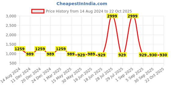 myntra.com here&now x kinder kids Kinder Kids Girls Floral Printed Gotta Patti Pure Cotton Kurta With Pyjamas & Dupatta here&now x kinder kids Price History Graph from 14 Aug 2024 to 22 Oct 2025