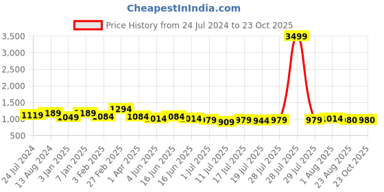 myntra.com here&now x kinder kids Kinder Kids Girls Floral Printed Gotta Patti Pure Cotton Kurta With Sharara & Dupatta here&now x kinder kids Price History Graph from 24 Jul 2024 to 23 Oct 2025