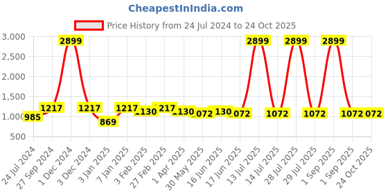 myntra.com here&now x kinder kids Kinder Kids Girls Floral Printed Gotta Patti Pure Cotton Kurta with Trouser & Dupatta here&now x kinder kids Price History Graph from 24 Jul 2024 to 22 Oct 2025