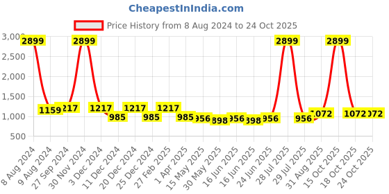 myntra.com here&now x kinder kids Kinder Kids Girls Floral Printed Gotta Patti Pure Cotton Kurti with Dhoti Pants here&now x kinder kids Price History Graph from 8 Aug 2024 to 24 Oct 2025