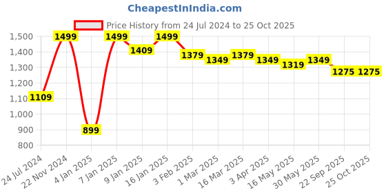 myntra.com here&now x kinder kids Kinder Kids Girls Floral Printed Panelled Gotta Patti Pure Cotton Kurti with Sharara here&now x kinder kids Price History Graph from 24 Jul 2024 to 24 Oct 2025