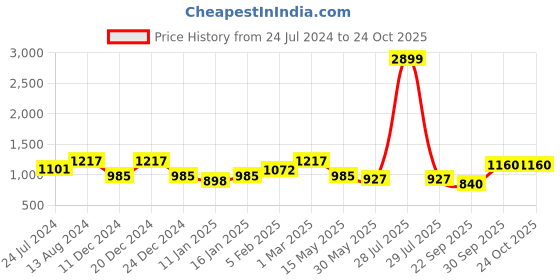 myntra.com here&now x kinder kids Kinder Kids Girls Floral Printed Pure Cotton Kurti with Pyjamas & With Dupatta here&now x kinder kids Price History Graph from 24 Jul 2024 to 24 Oct 2025