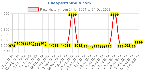 myntra.com here&now x kinder kids Kinder Kids Girls Floral Printed Pure Cotton Kurti with Sharara here&now x kinder kids Price History Graph from 24 Jul 2024 to 24 Oct 2025