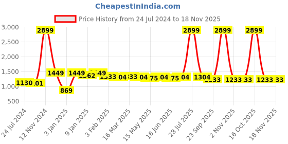 myntra.com here&now x kinder kids Kinder Kids Girls Floral Printed Pure Cotton Straight Kurta with Sharara here&now x kinder kids Price History Graph from 24 Jul 2024 to 17 Nov 2025