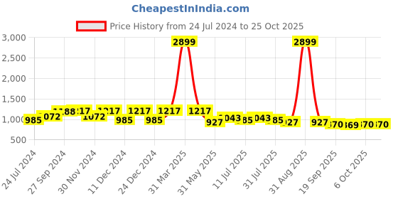myntra.com here&now x kinder kids Kinder Kids Girls Floral Printed Pure Cotton Straight Kurta With Trouser here&now x kinder kids Price History Graph from 24 Jul 2024 to 25 Oct 2025