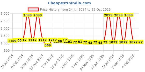 myntra.com here&now x kinder kids Kinder Kids Girls Floral Printed Pure Cotton Straight Kurta With Trousers here&now x kinder kids Price History Graph from 24 Jul 2024 to 23 Oct 2025