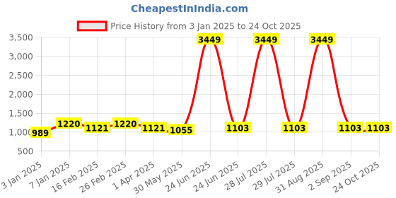 myntra.com here&now x kinder kids Kinder Kids Girls Floral Printed Regular Pure Cotton Kurta here&now x kinder kids Price History Graph from 3 Jan 2025 to 22 Oct 2025