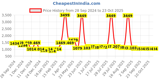 myntra.com here&now x kinder kids Kinder Kids Girls Floral Printed Regular Pure Cotton Kurta with Pyjamas & With Dupatta here&now x kinder kids Price History Graph from 28 Sep 2024 to 23 Oct 2025